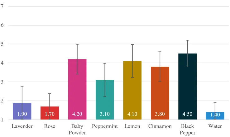 Figure 8.4: Mean response scores to the Odour Selection Questionnaire (OSQ) item: ‘How much do youthink this scent represents the message from this storyline’ for the ‘Chalk your hands’ sto-ryline