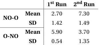 Table 8.9: Comparison of mean ﬂower scores between ﬁrst and second runs of each group.