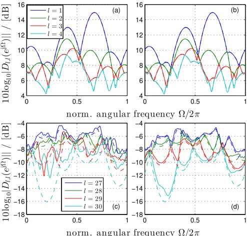 Fig. 6.Ground truth (dashed) vs extracted (solid) (a,b) strongest and (c,d)weakest four polynomial eigenvalues obtained from (a,c) SMD and (b,d)PSMD when applied to a single instance of the speciﬁed scenario.