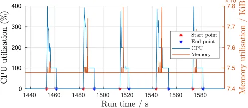 Fig. 10. CPU and memory utilisation over time of ﬁve instances of the serialmodel on a Raspberry Pi 3B+.