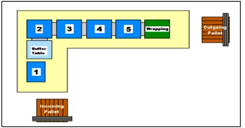 Figure 1 Final assembly line 