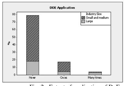 Fig. 1 – Frequency of experimentation 