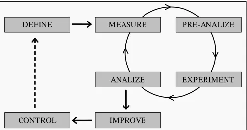 Fig. 3- Model of the methodology for applying DoE 
