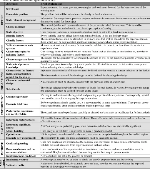 Table 1- Activities for the application of DoE Activities Brief explanation 