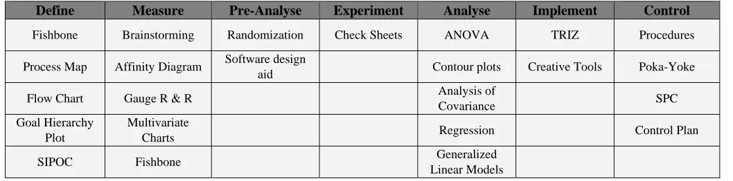 Table 2- Tools that may be used in each step of the methodology 