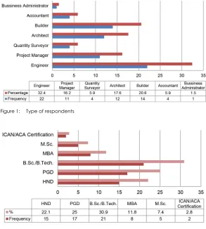 Figure 1: Type of respondents