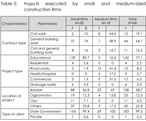 Table 5: Projects 