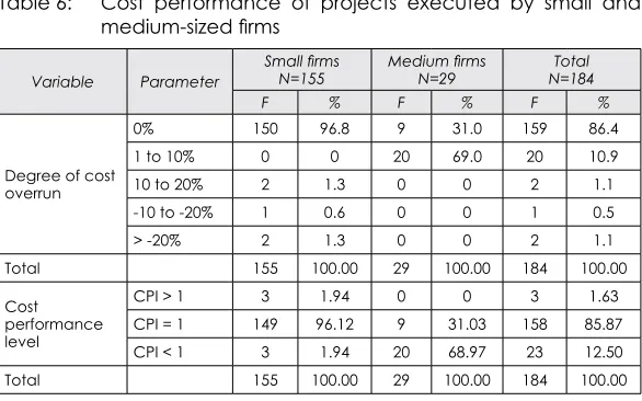 Table 6: Cost performance of projects executed by small and medium-sized firms