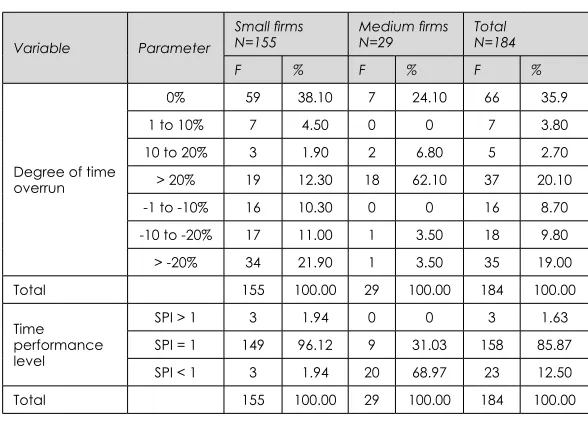 Table 7:  Assessment of time performance of projects executed by small and medium-sized firms
