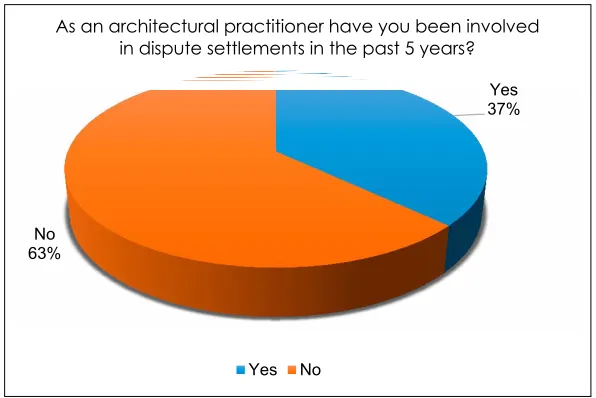 Figure 2: Graphical summary of practitioners who have been involved in dispute resolution