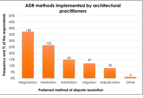 Figure 3: Graphical summary of ADR methods implemented by architectural practitioners Figure 3: Graphical summary of ADR methods implemented by architectural 