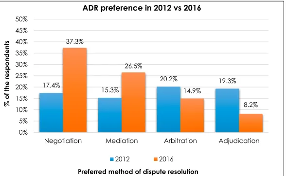 Figure 4: Graphical comparison of the most preferred method of ADR between 2012 and Figure 4: Graphical comparison of the most preferred method of ADR between 2012 