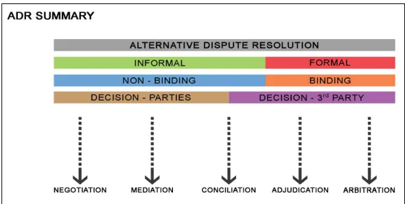 Figure 1 shows a summary of the most common methods used in the South African built environment