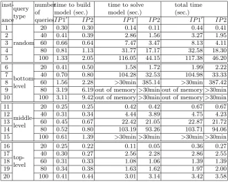 Table 2. Comparison of the computing times of the models IP1′ and IP2, for instancesover the 17-attribute TPC-H dataset