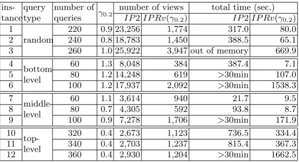 Table 5. Comparison of the number of views in the search space, the total executiontime, and the optimal value in models IP2 and IPRv(γ0.2)