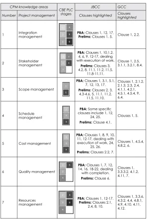 Table 3: CPM knowledge area comparison to contract clauses