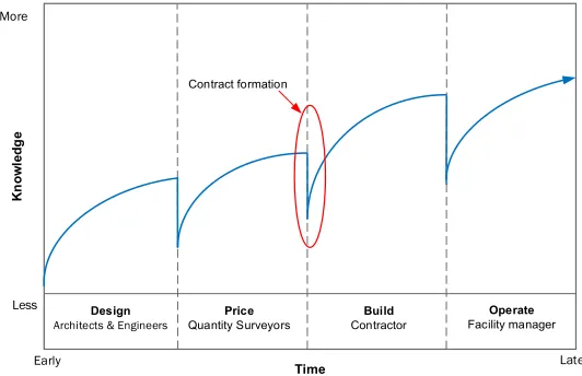 Figure 3: The traditional method of information flow from one process to the other  (Modified: Bernstein, 2015: video)