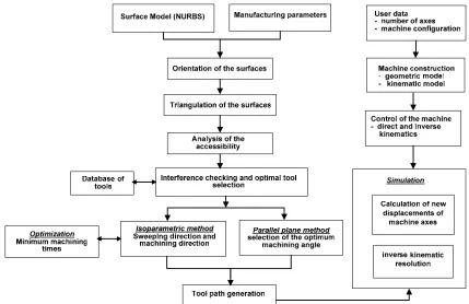 Fig 1. Scheme of the proposed tool path generation. 