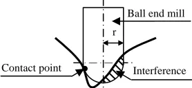 Fig 3. Ball end mill position. 