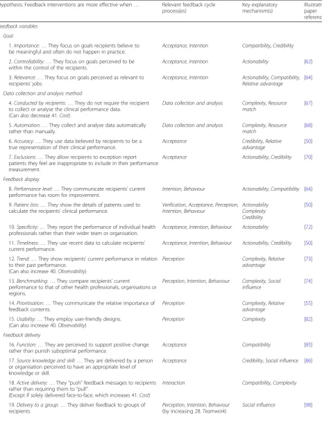 Table 5 Forty-two high-confidence hypotheses from Clinical Performance Feedback Intervention Theory