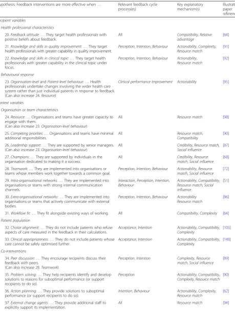 Table 5 Forty-two high-confidence hypotheses from Clinical Performance Feedback Intervention Theory (Continued)