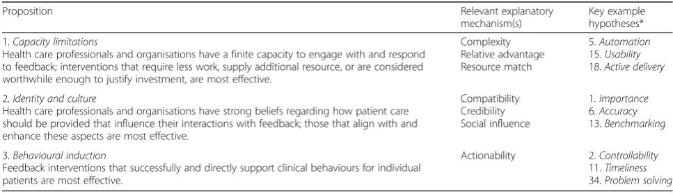 Table 5 Forty-two high-confidence hypotheses from Clinical Performance Feedback Intervention Theory (Continued)