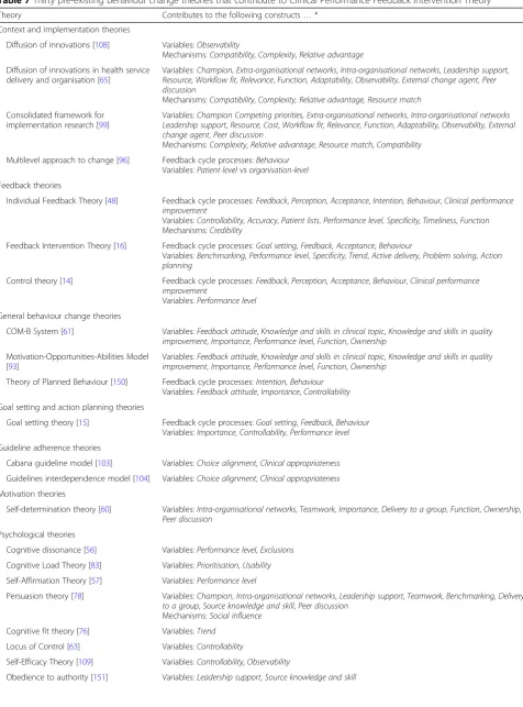 Table 7 Thirty pre-existing behaviour change theories that contribute to Clinical Performance Feedback Intervention Theory
