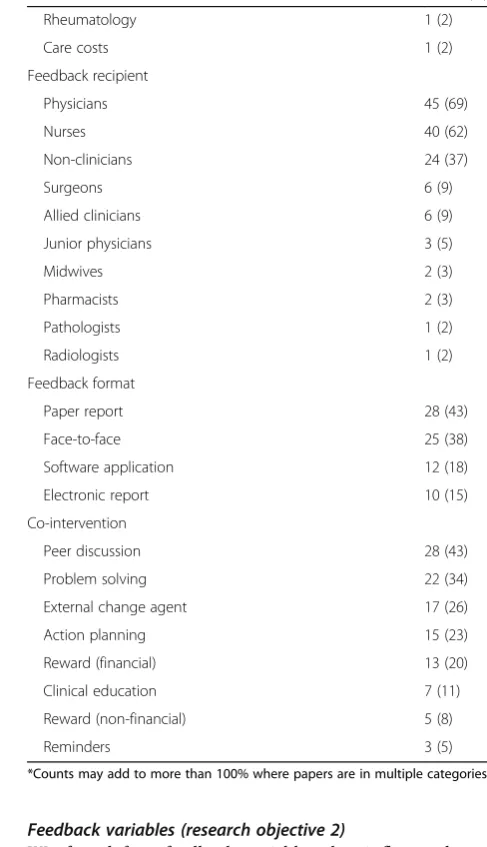 Table 4 Frequency of main paper characteristics (Continued)