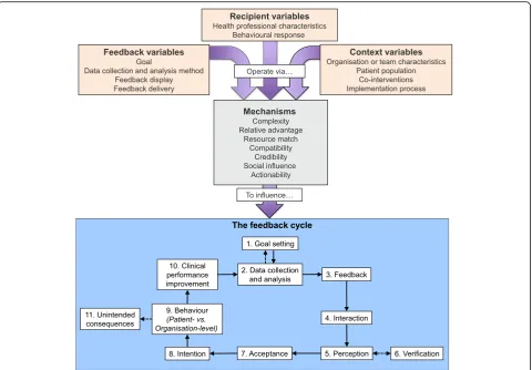 Fig. 3 Clinical Performance Feedback Intervention Theory’s variables and explanatory mechanisms, and their influence on the feedback cycle.Solid arrows are necessary pathways for successful feedback