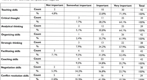Table 2 Non-technical competencies required