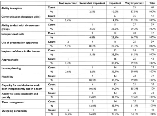 Table 3 Personality attributes