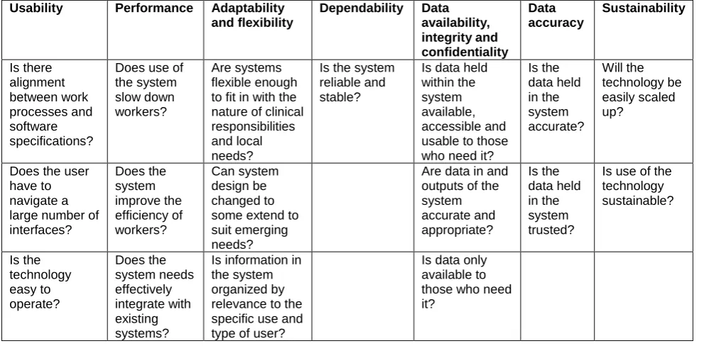 Table 1: Technological factors impacting implementation, adoption and optimisation based on the literature 
