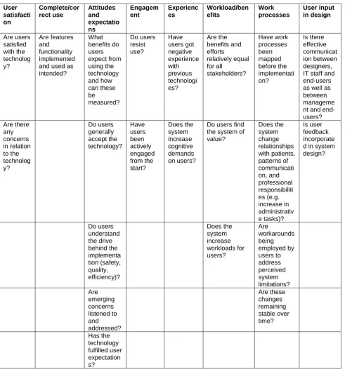 Table 2: Social/human factors impacting implementation, adoption and optimisation based on the literature (6,7,10-17) 