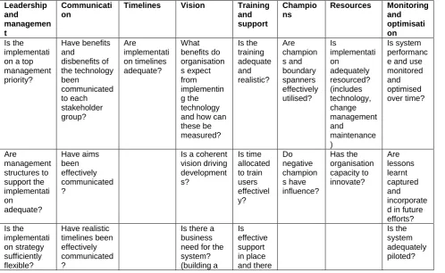 Table 3: Organisational factors impacting implementation, adoption and optimisation based on the literature  