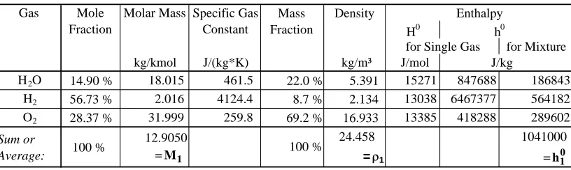 Figure 1:  Density for mixture of steam, hydrogen and oxygen 