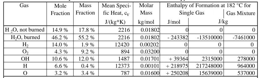 Table 4:  Specific Heat for Constant Volume and Enthalpy of FormationMass Mean Speci-Molar Enthalpy of Formation at 182 °C for