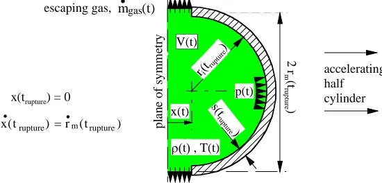 Figure 5:  Accelerating Half Cylinder After Pipe Rupture 
