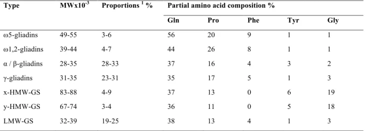 Table 2. Characterization of gluten protein types. Adapted from Wieser (2007). 