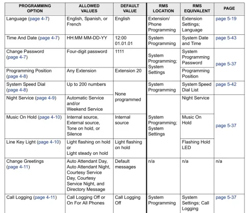 Table 4-1: Keyset Programming – System-Wide Programming 