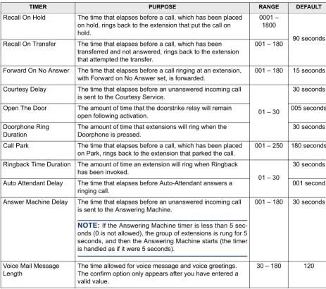 Table 4-2: Keyset Programming – System Timers