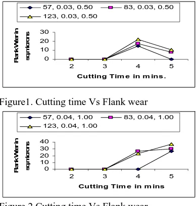 Figure 2.Cutting time Vs Flank wear  