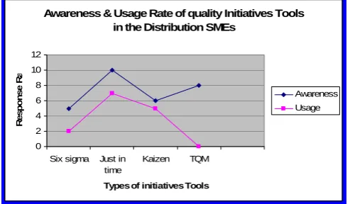 Figure 5 – The level of awareness and usage of the quality initiatives         