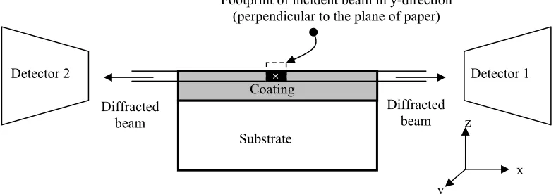 Fig. 1 Vertical (z) scan configuration for in-plane strain used for neutron diffraction measurements (diffraction angle 2θ is fixed at 90o for both detectors)