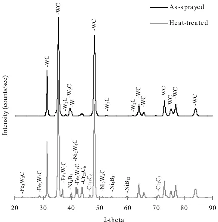 Fig. 6 Through thickness residual stress profile via neutron diffraction technique.  