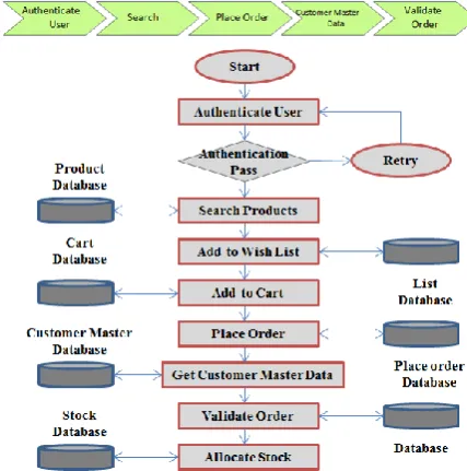 Figure 1 – Order Management Process flow 