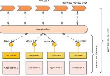 Figure 3(b) – Layered Queueing model of the services layer 