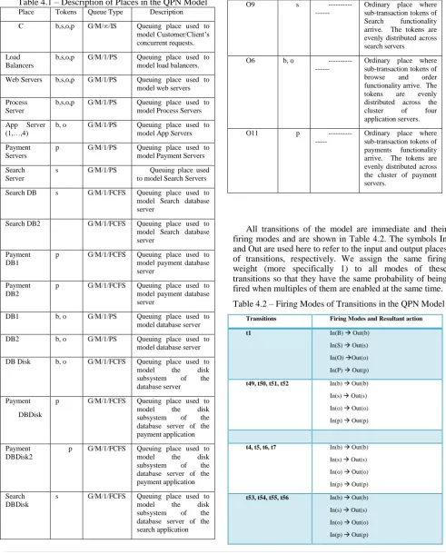 Table 4.1 – Description of Places in the QPN Model Place Tokens Queue Type Description 