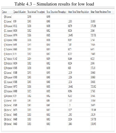 Table 4.3 – Simulation results for low load 