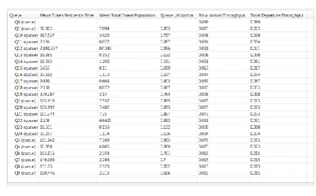 Table 4.5 - Simulation results for High load (300% of Low load) 
