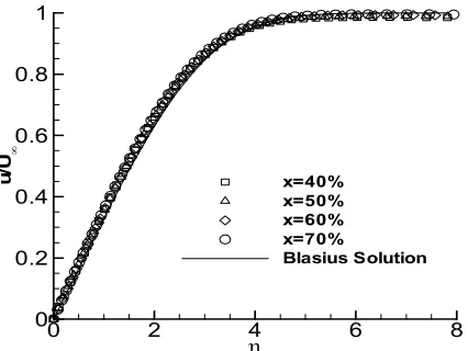 Fig. 3 Axial velocity distribution at 40%, 50%, 60% and 70% of  the flat plate for the two-grid time integration method 